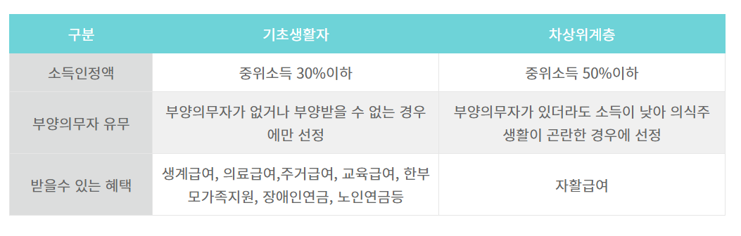 차상위계층 기준