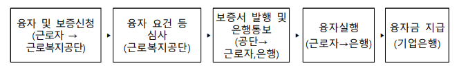 임금체불 신청방법! 생계비대출 1.0% 금리혜택 (출처 : 근로복지공단)