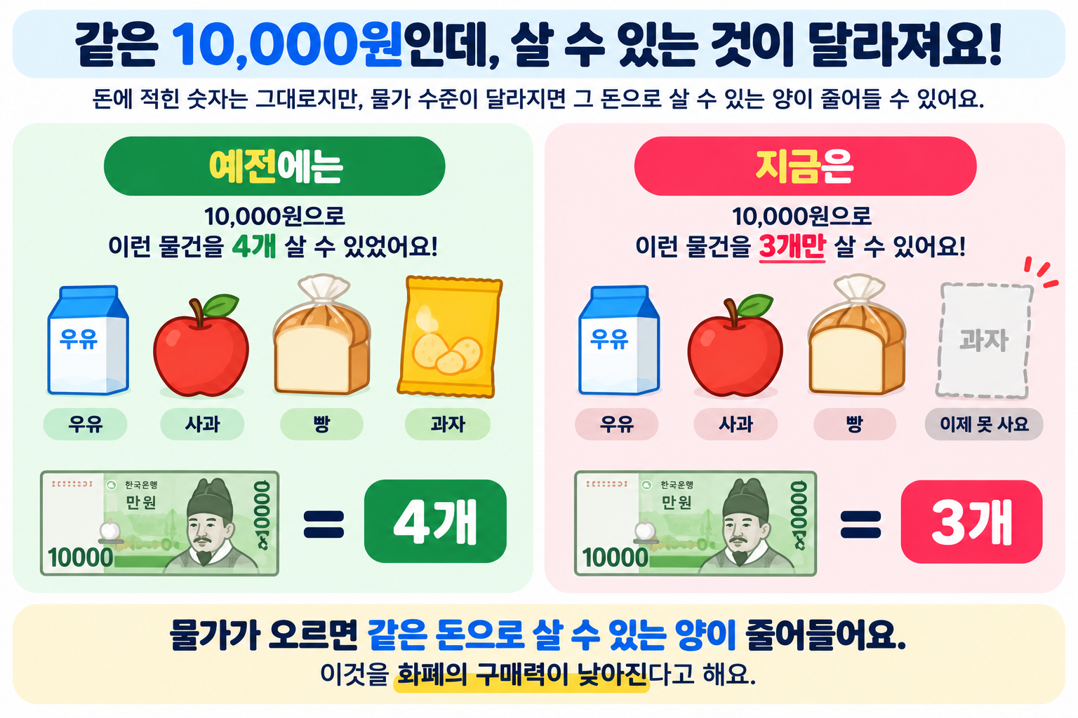 물가가 오르면 화폐가치가 떨어진다고 하는 이유