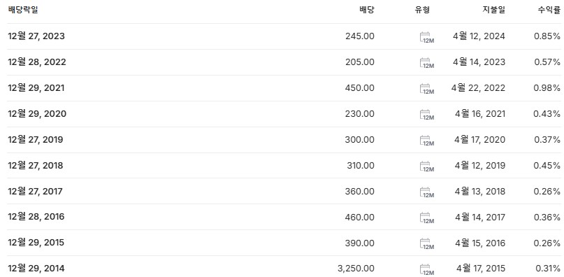 아모레G 배당금 배당락일