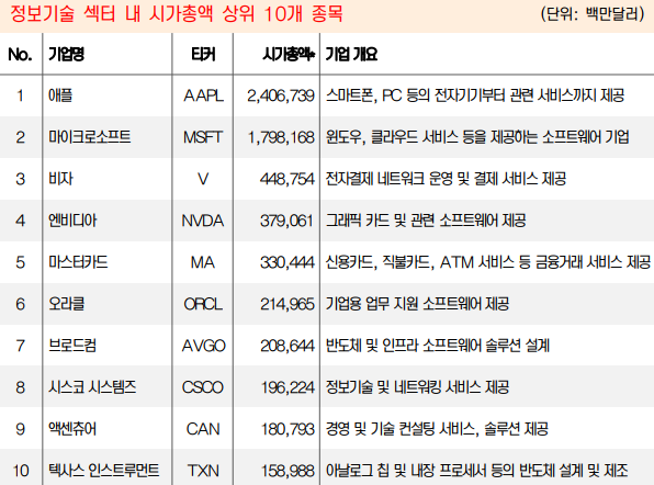 정보기술 섹터내 시가총액 상위 10종목