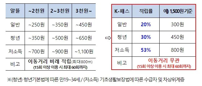 K패스 카드 발급방법 - 적립
