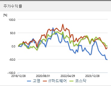 고영 주가 수익률