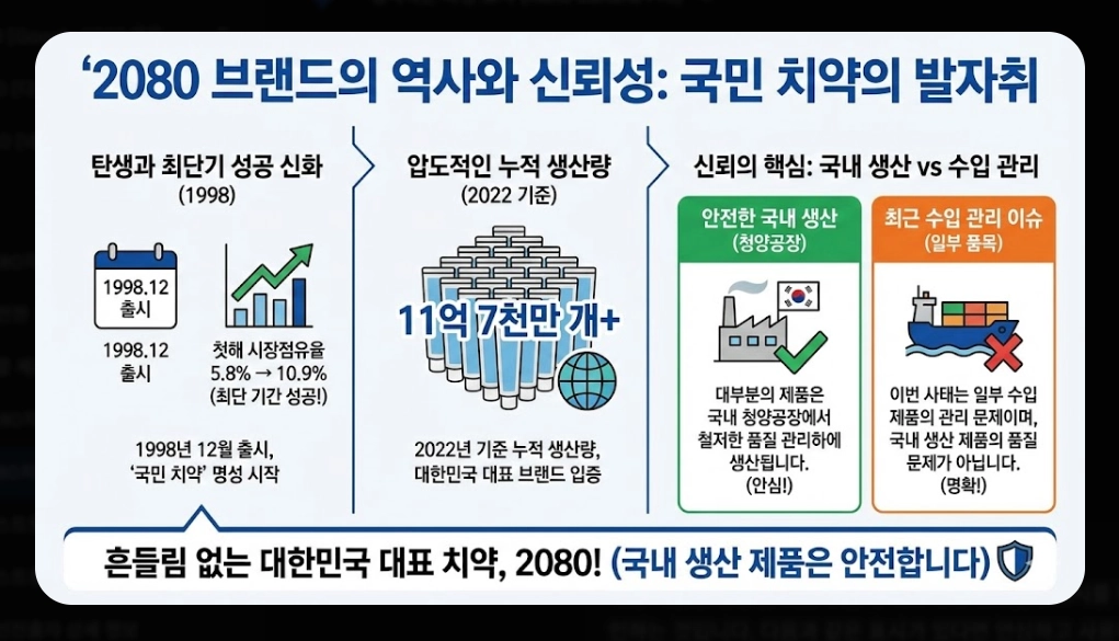 2080치약(리콜 대상, 6종 목록)(확인 방법 + 환불 절차)