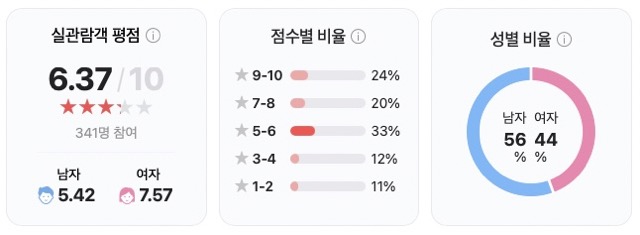 영화 데드맨 ott 정보 출연진 관객수 줄거리 결말 평점 후기