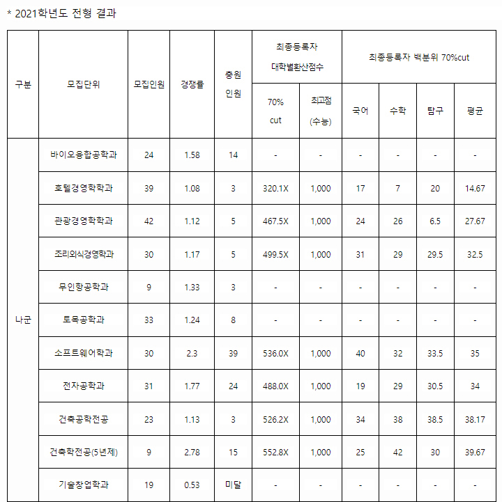 가톨릭관동대정시결과1