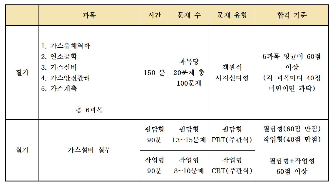 가스기사-시험-내용