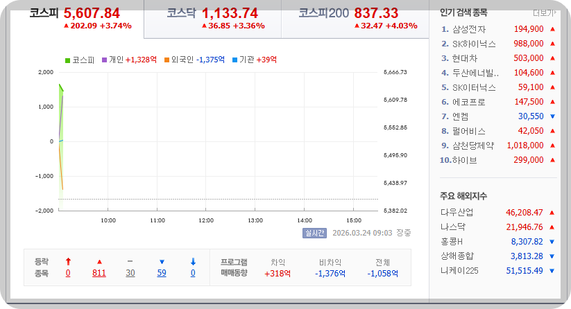 2026-03-24, 오전 09시 03분 한국증시현황 [이미지=네이버 Pay 증권 제공]