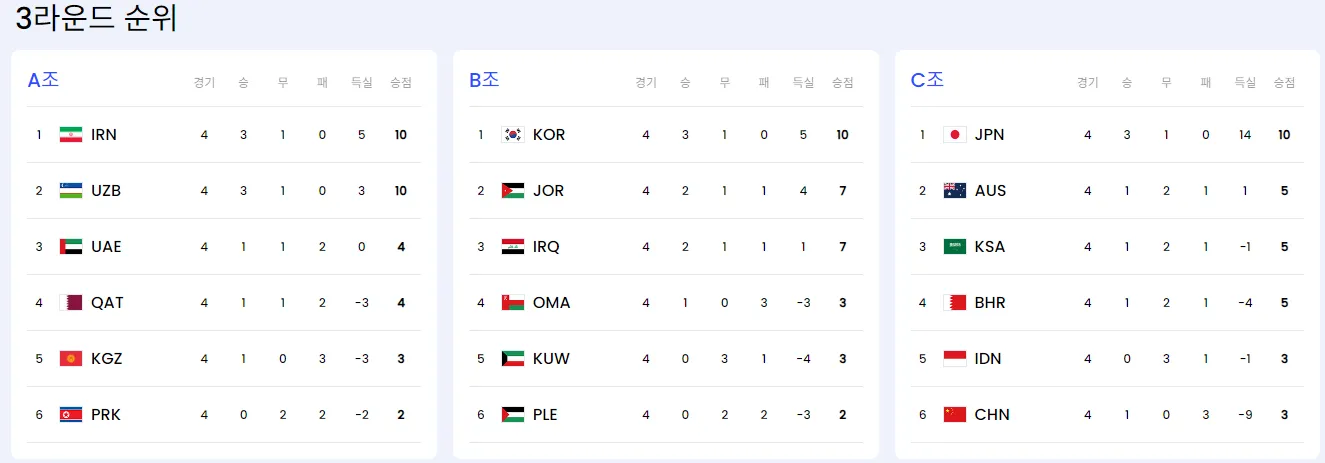 월드컵 3차예선 순위
