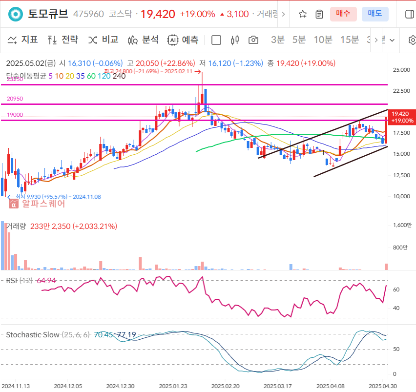 토모큐브 일봉차트
