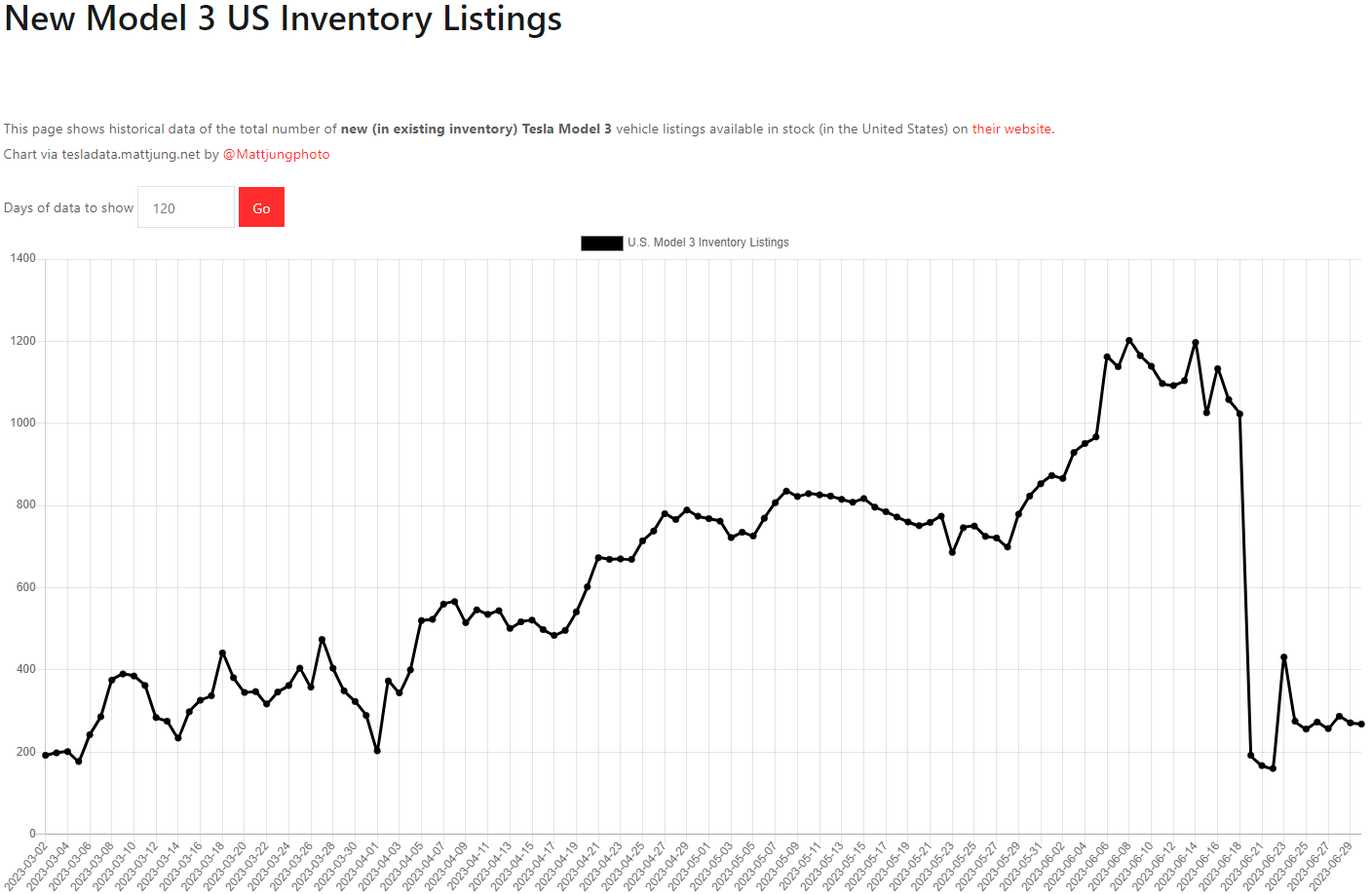 테슬라 모델3 재고