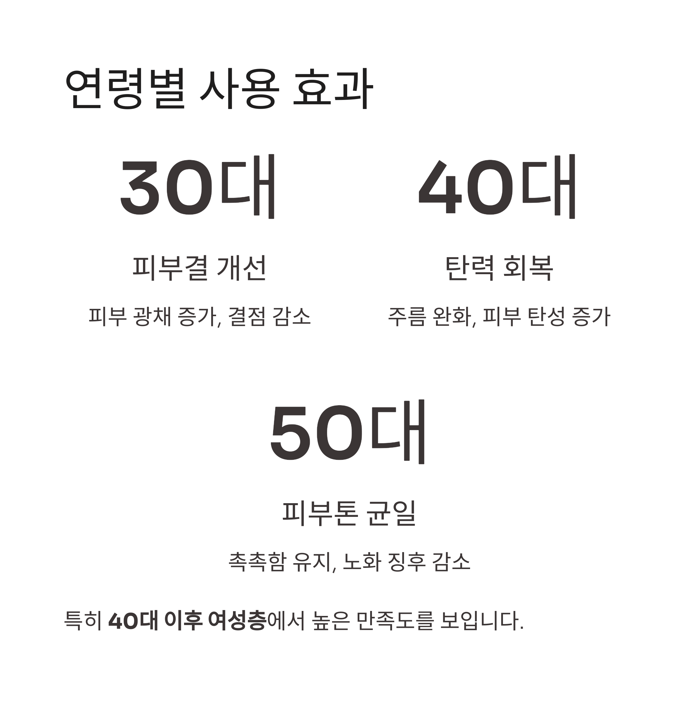 연령별 사용 효과

피부결 개선

피부 광채 증가, 결점 감소

탄력 회복

주름 완화, 피부 탄성 증가

피부톤 균일

촉촉함 유지, 노화 징후 감소

특히 40대 이후 여성층에서 높은 만족도를 보입니다.