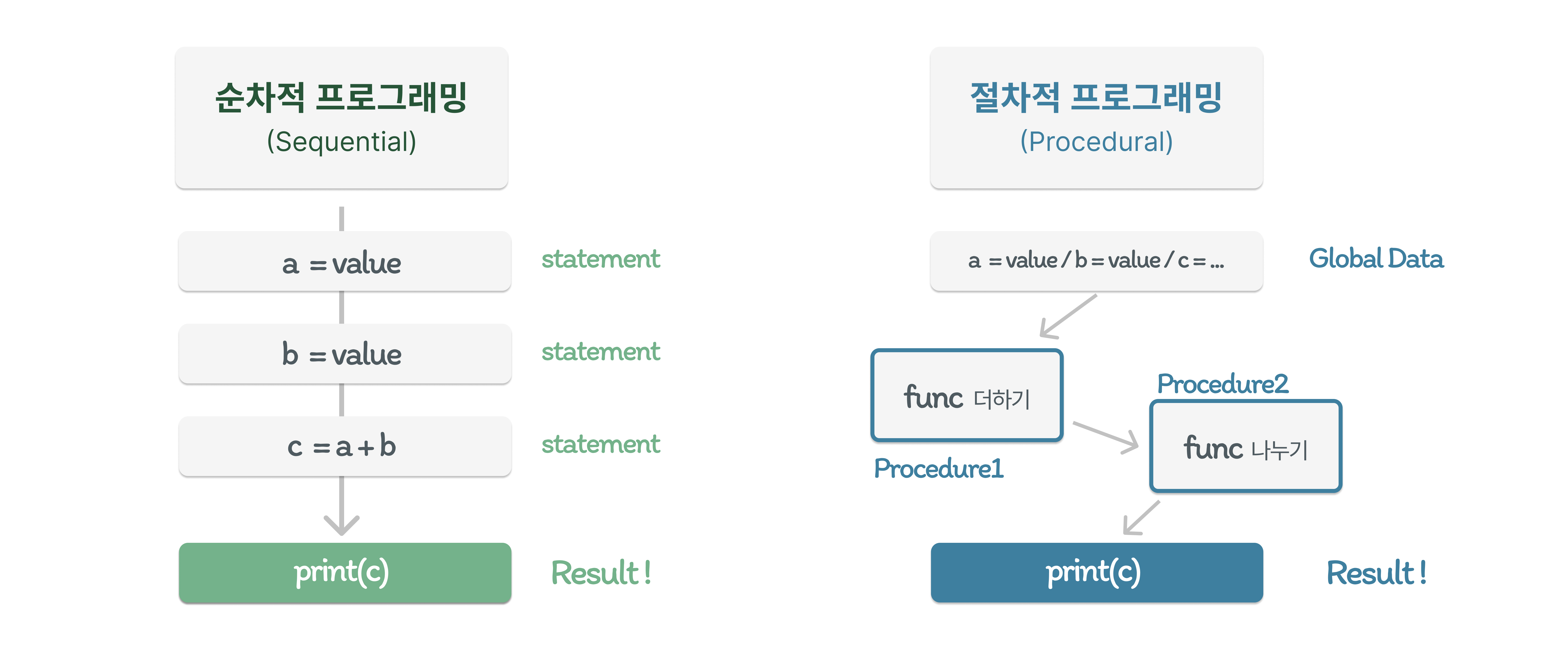 순차적 프로그래밍과 절차적 프로그래밍 비교