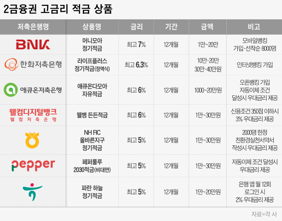 고금리 저축