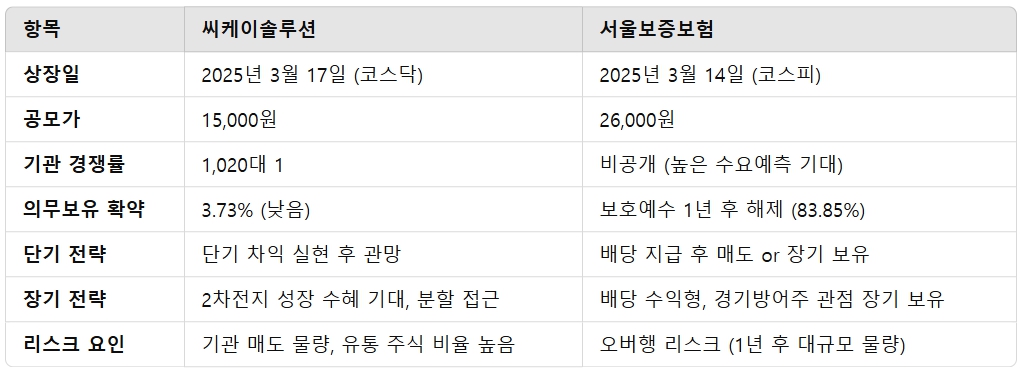 씨케이솔루션 서울보증보험 상장일 매도 전략과 투자 전략