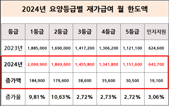 연도별 요양등급별 재가급여 월 한도액 기준