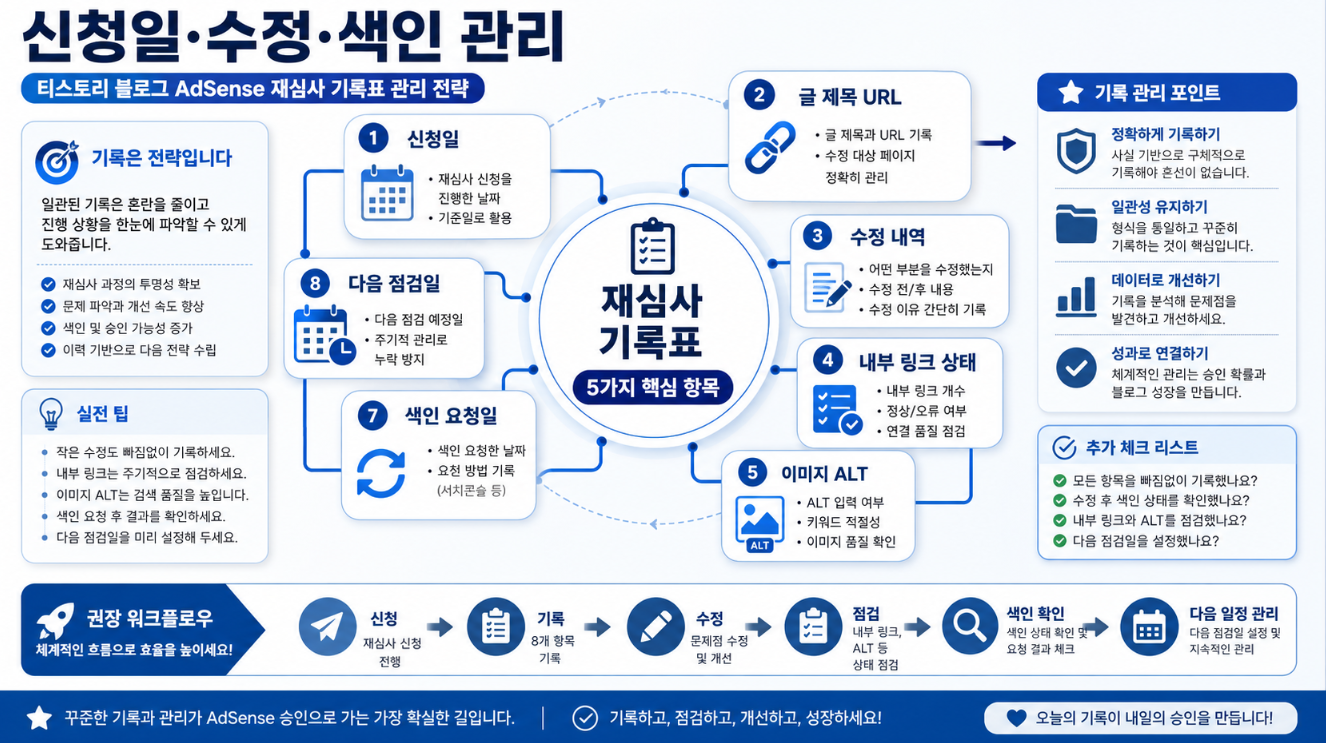 애드센스 재심사 기록표에 넣어야 할 신청일 수정 내역 내부 링크 색인 상태 관리 항목 인포그래픽