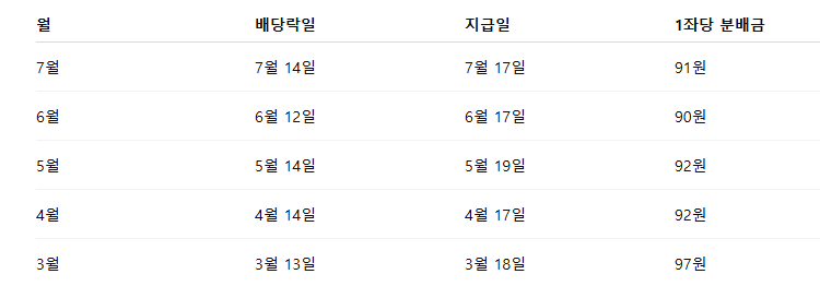 월별 분배금 이력