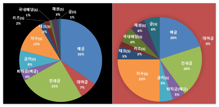 자산포트폴리오