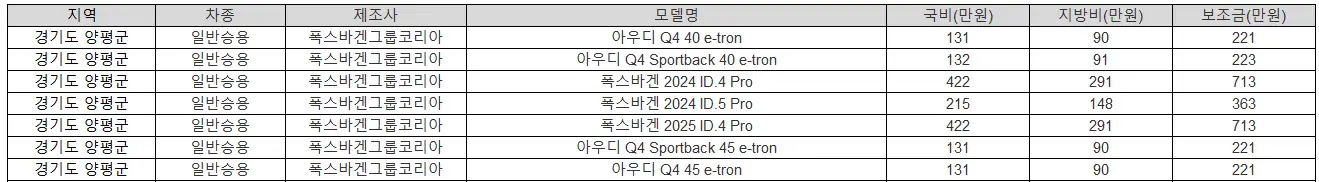 2025년 경기도 양평군 전기차 보조금