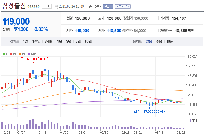 삼성물산-주가-일봉