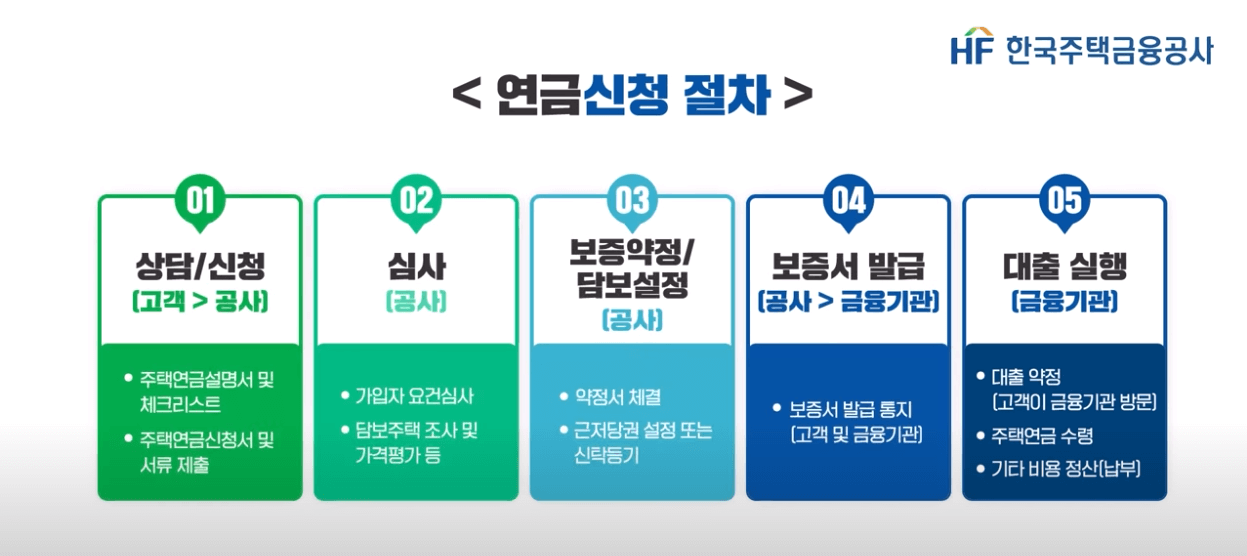 주택연금 신청방법, 예상수령액 조회하기, 담보취득방식, 지급방식, 지급유형