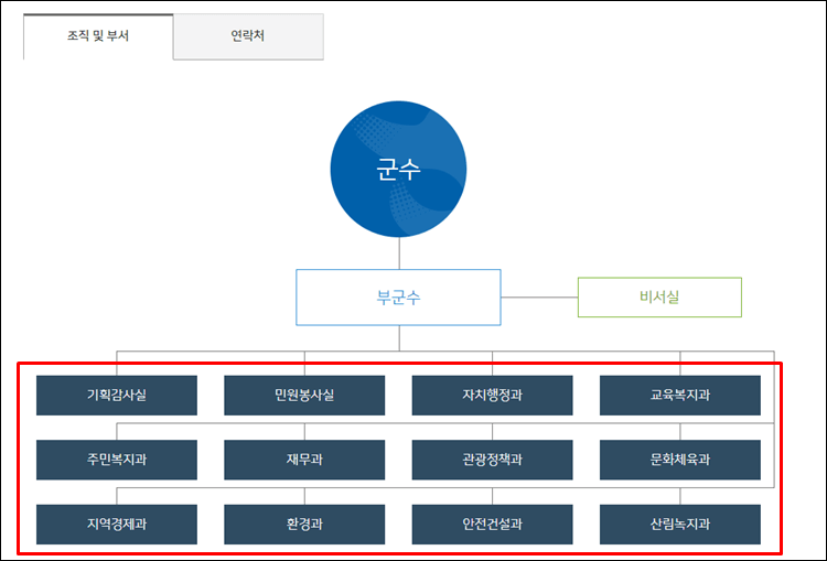 화천군청-조직도