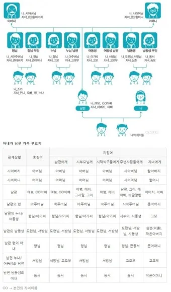 남편의 형 누나 남동생 여동생 호칭 예절_14