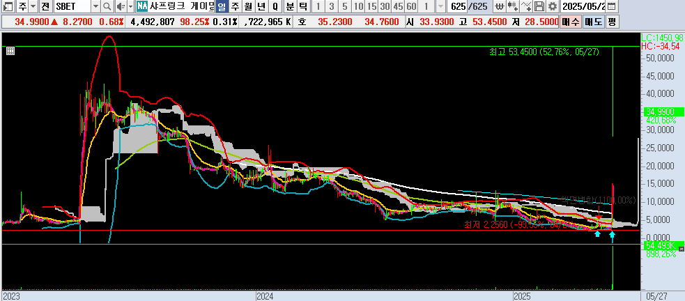 25.05.28 SBET 일봉차트