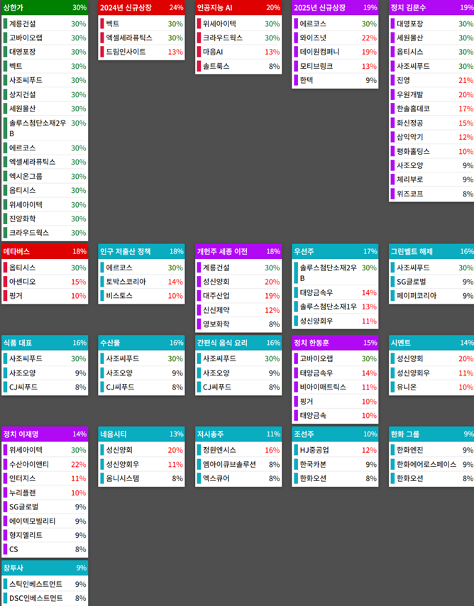 테마에 따른 종목 상승