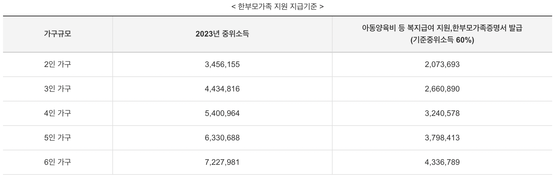 한부모가족 자녀양육 지원금