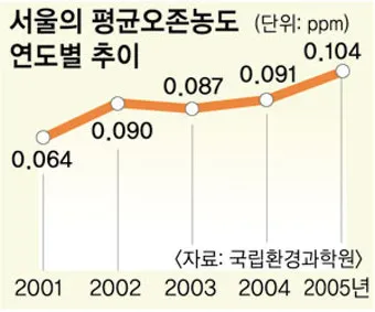 한낮 오존 농도 산책 시간 조절 실내 운동 대안_9