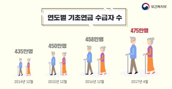기초연금 수급자격 확인
