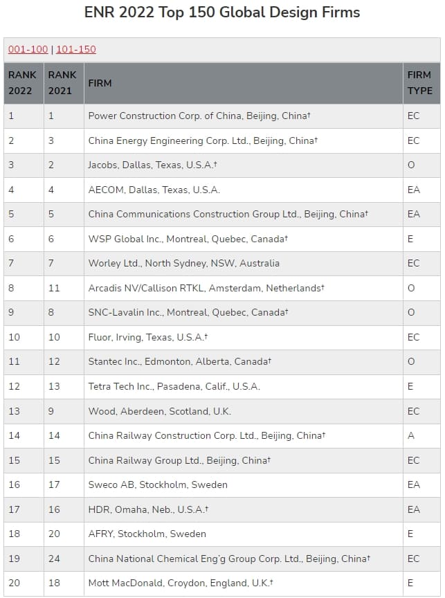 ENR 2022 글로벌 설계사 기업 상위 150개사 ENR 2022 Top 150 Global Design Firms
