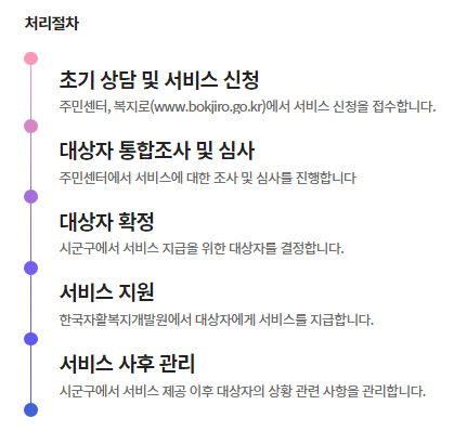청년내일저축 신청 시 처리절차