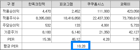 비교기업의 평균 PER