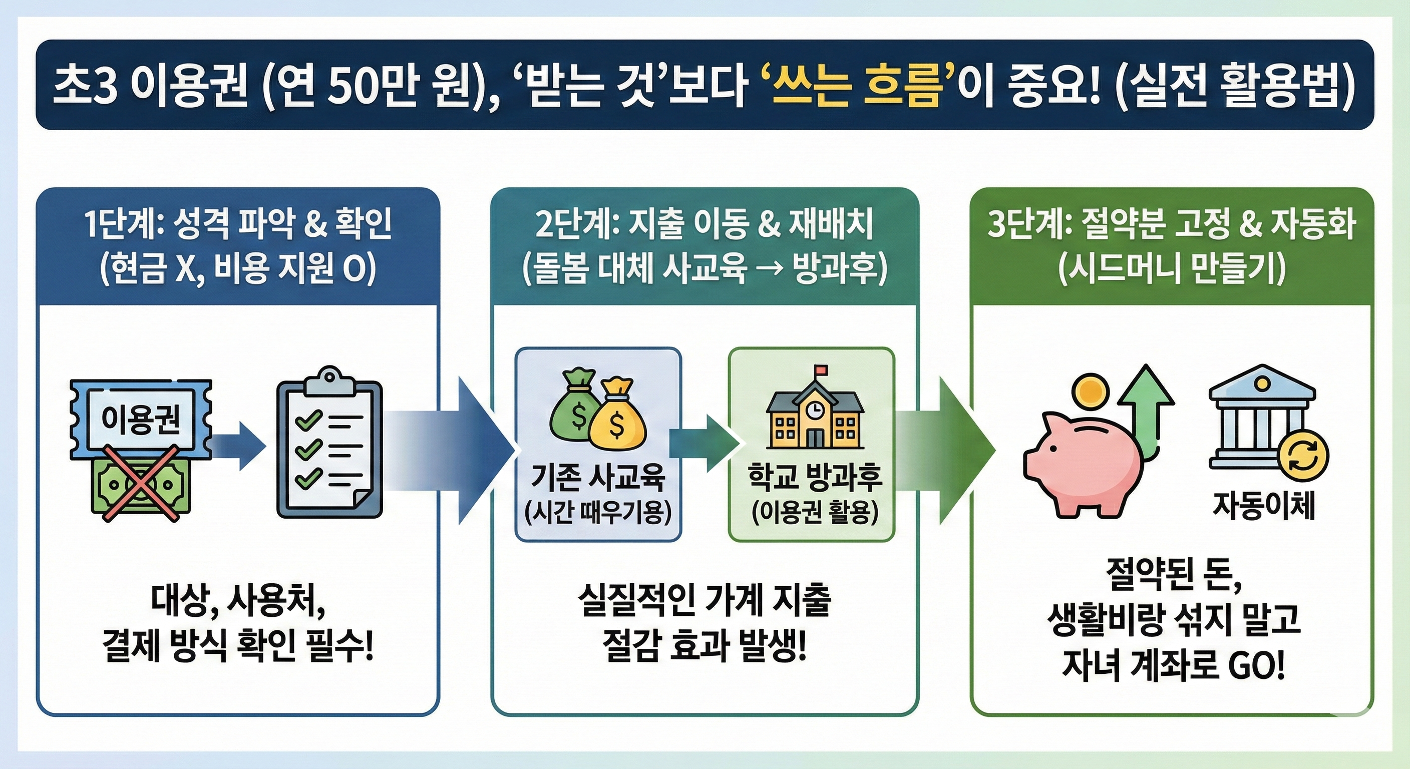 참여 비용 지원 연 50만원을 쓰는 흐름의 핵심 인포그래픽