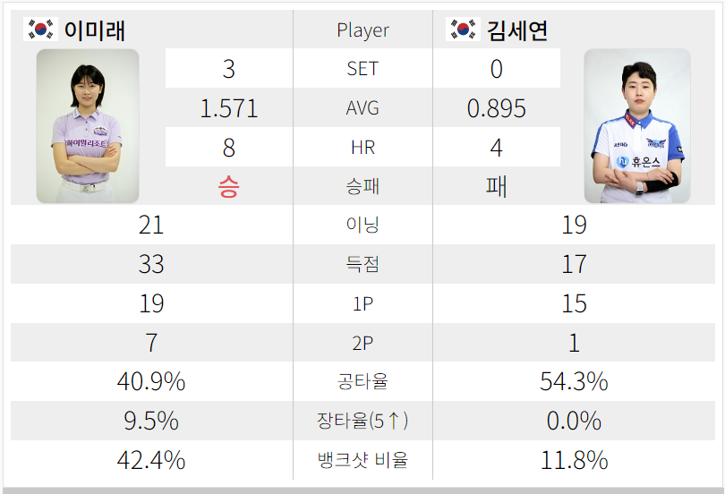 LPBA 월드챔피언십 2024 8강 - 이미래 VS 김세연 경기결과