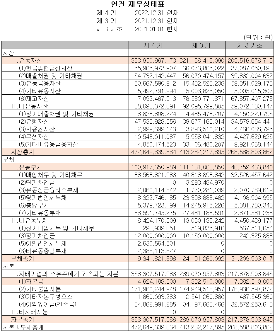 피에스케이 - 재무상태표