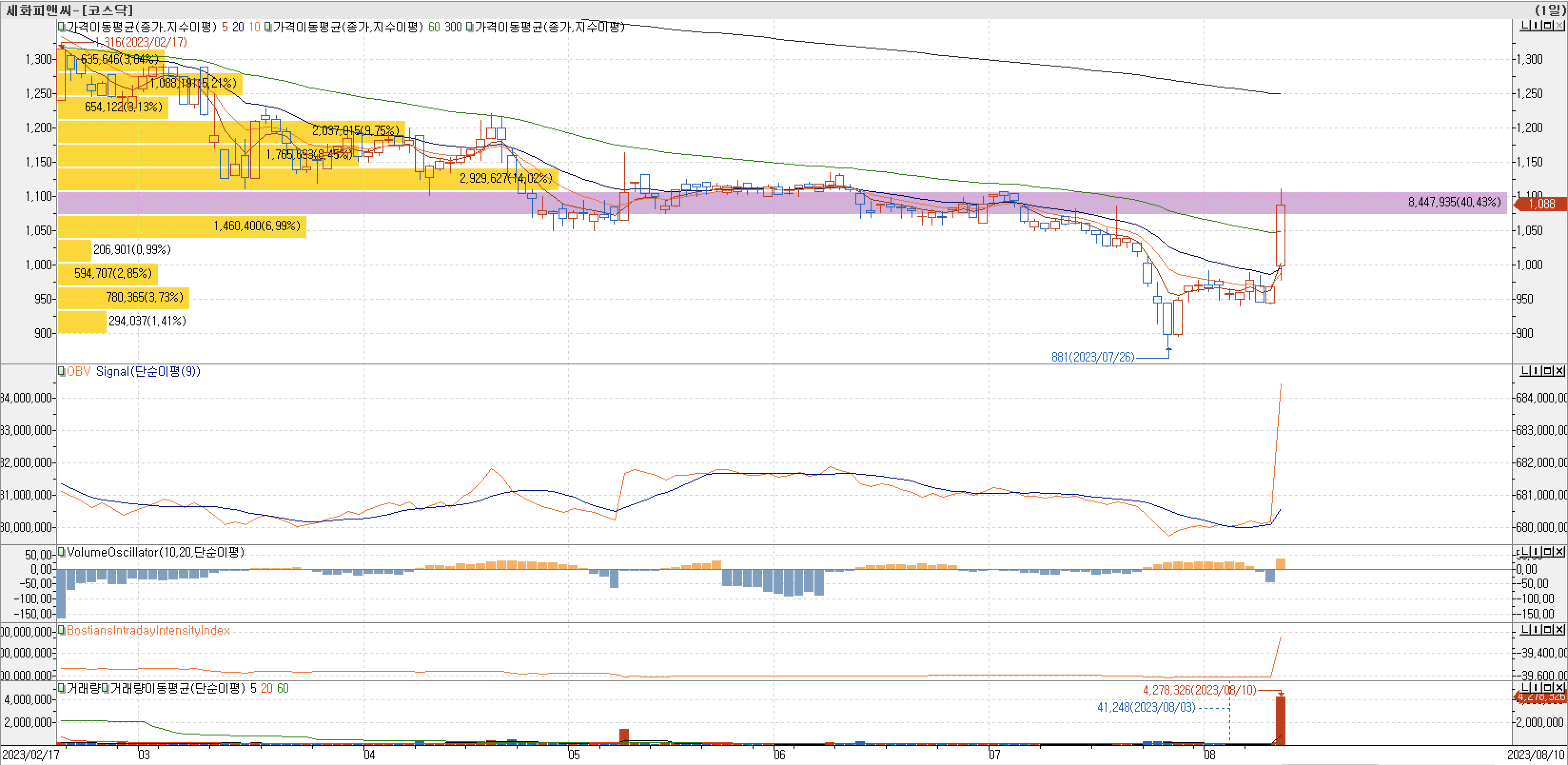 매물대 차트-세화피앤씨