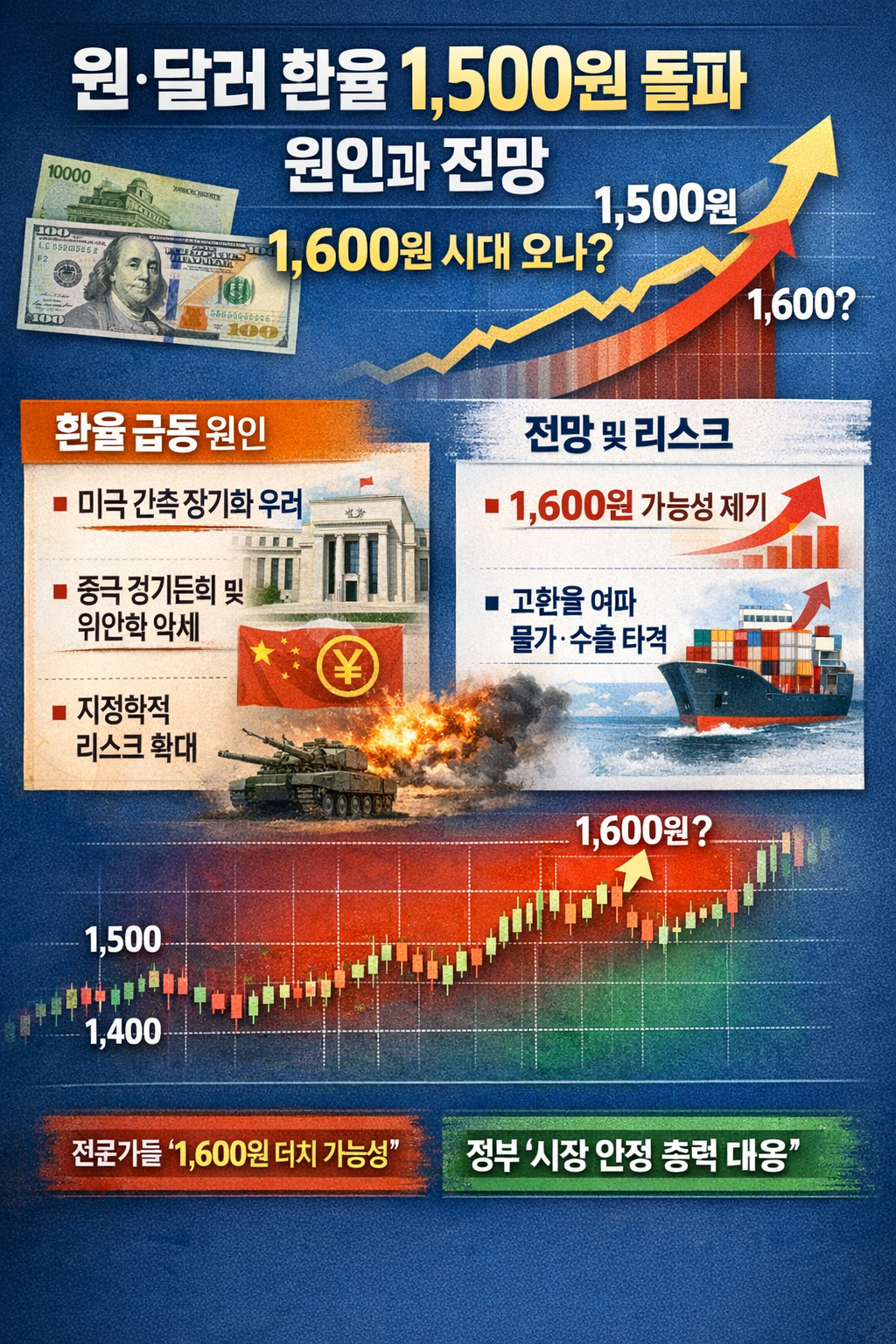 원&middot;달러 환율 1,500원 돌파 원인과 전망: 1,600원 시대 오나?
