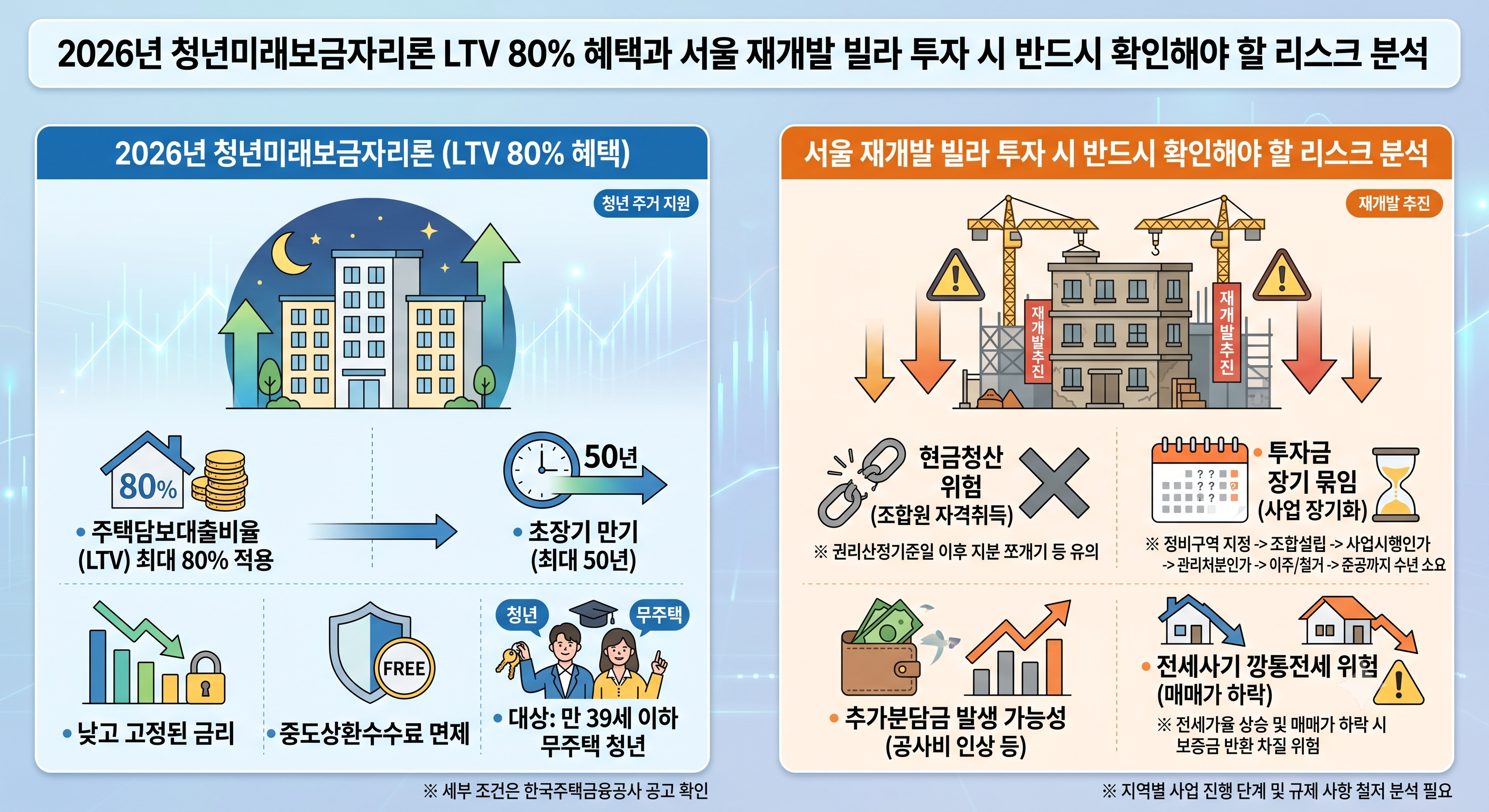 2026년 청년미래보금자리론 LTV 80% 혜택과 서울 재개발 빌라 투자 시 반드시 확인해야 할 리스크 분석