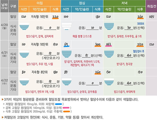 당뇨병-초기증상