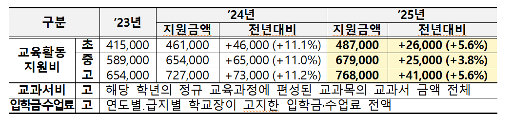 2025년 교육급여 변경내용