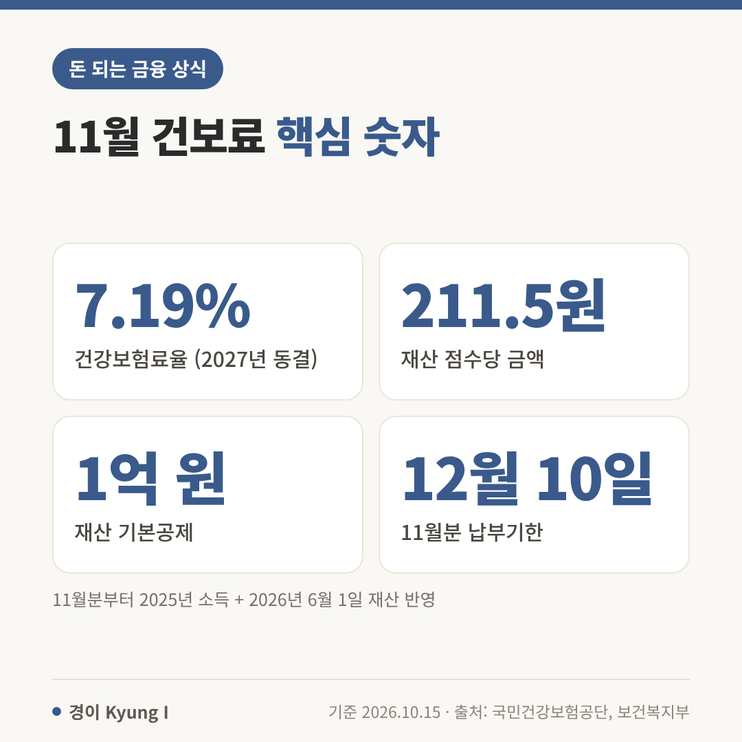 11월 건강보험료 핵심 숫자: 건강보험료율 7.19%(2027년 동결), 재산 점수당 금액 211.5원, 재산 기본공제 1억 원, 11월분 납부기한 12월 10일