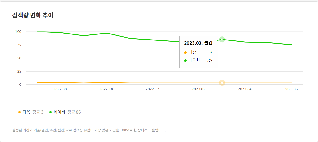 카카오데이터트랜드 '다음' vs '네이버' 월간 검색률