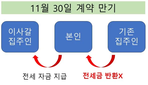 전세 이사 규칙