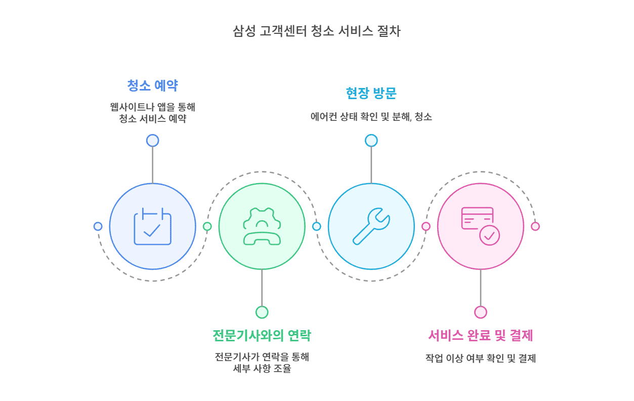 삼성 고객센터 에어컨 청소 서비스 절차