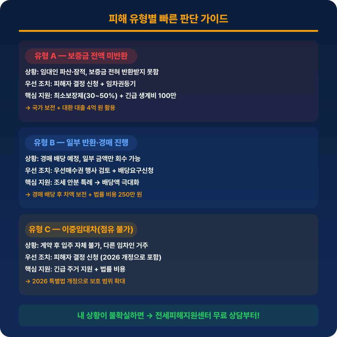 전세사기 피해 유형