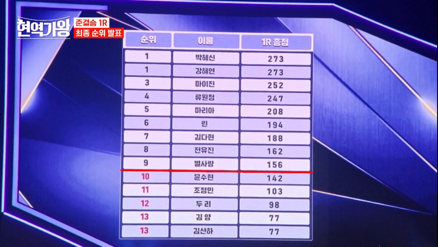 현역가왕 준결승전 1라운드 최종 순위 발표